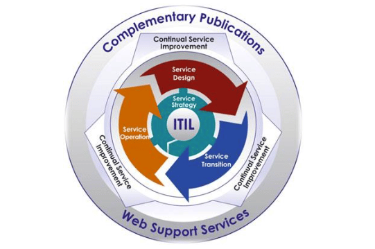 Introduction to ITIL